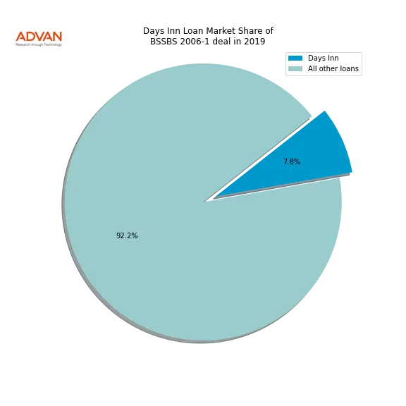 loan breakdown