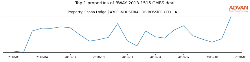 cmbs traffic
