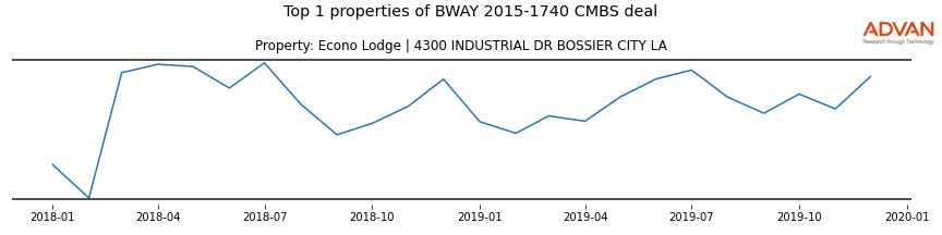 cmbs traffic