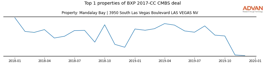 cmbs traffic