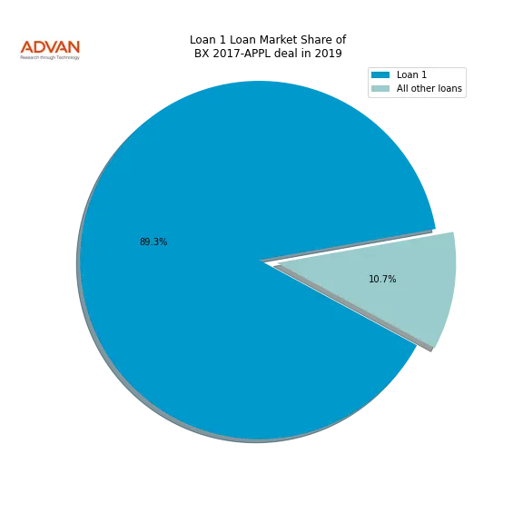 loan breakdown