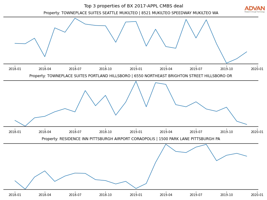 cmbs traffic