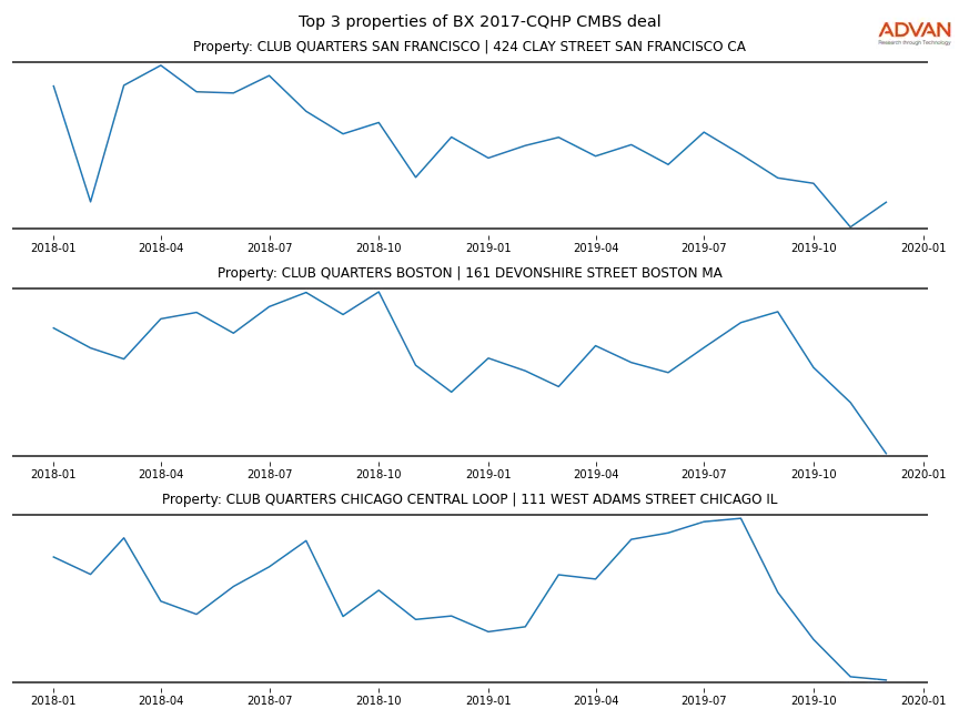 cmbs traffic