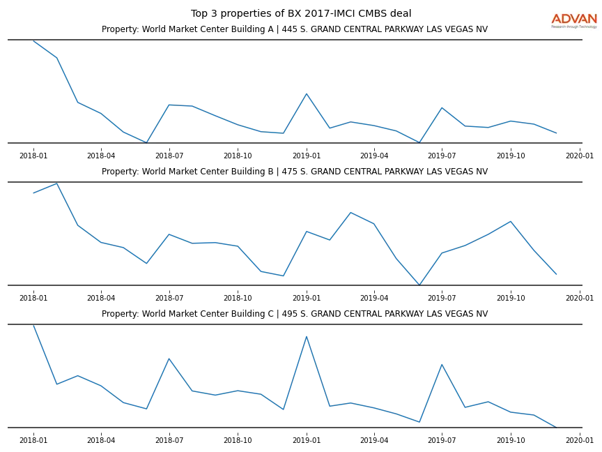 cmbs traffic
