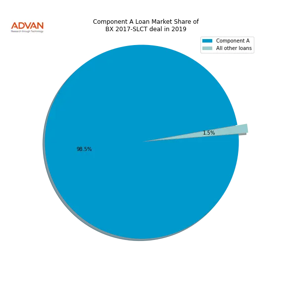 loan breakdown
