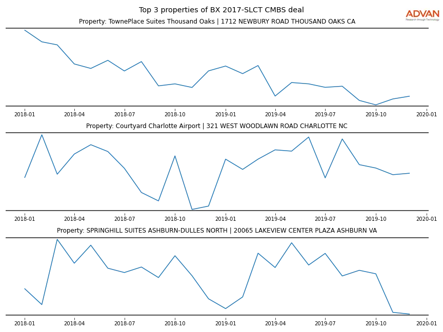 cmbs traffic