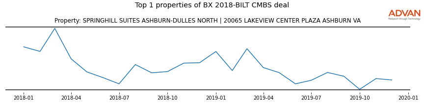 cmbs traffic