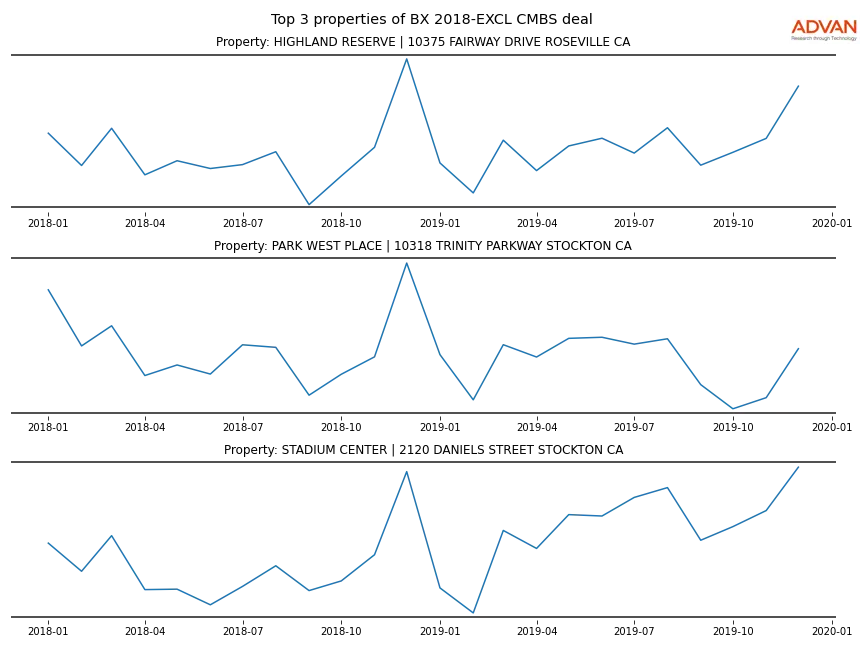 cmbs traffic