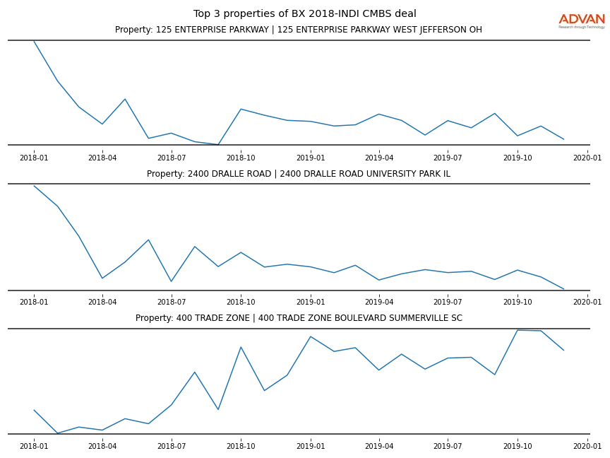 cmbs traffic