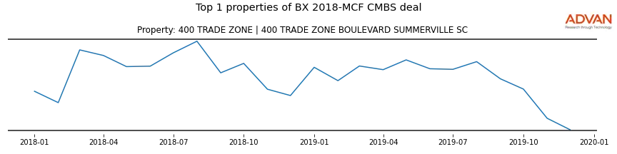 cmbs traffic