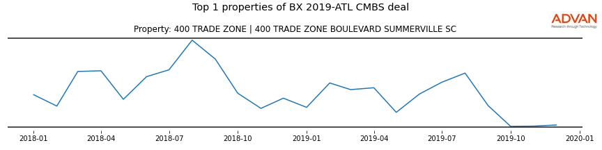 cmbs traffic
