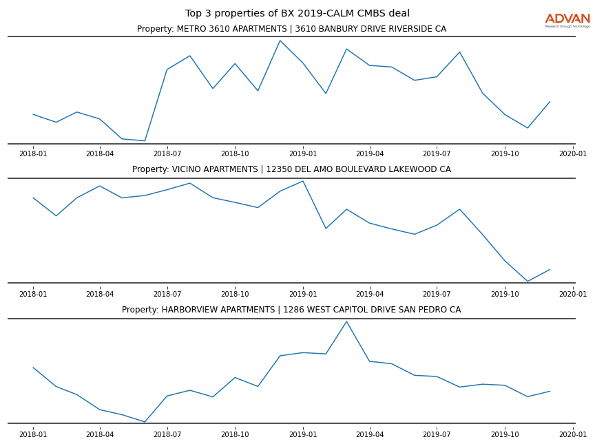 cmbs traffic
