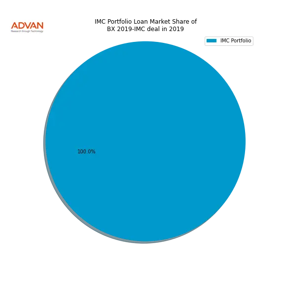 loan breakdown