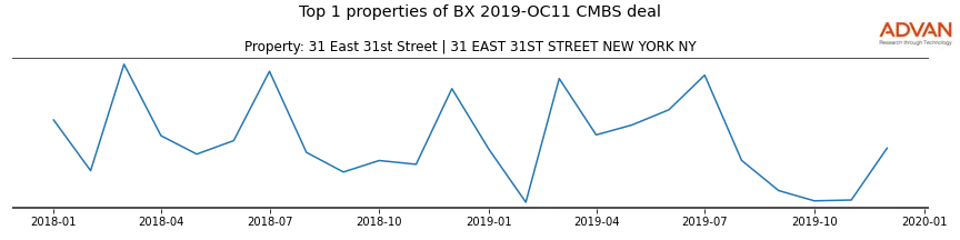 cmbs traffic