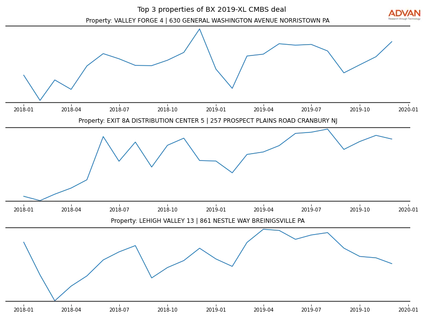 cmbs traffic