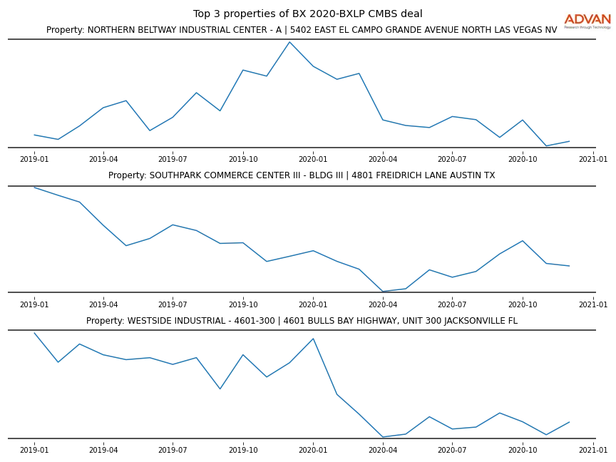 cmbs traffic