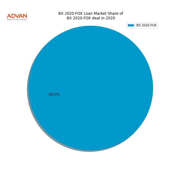loan breakdown
