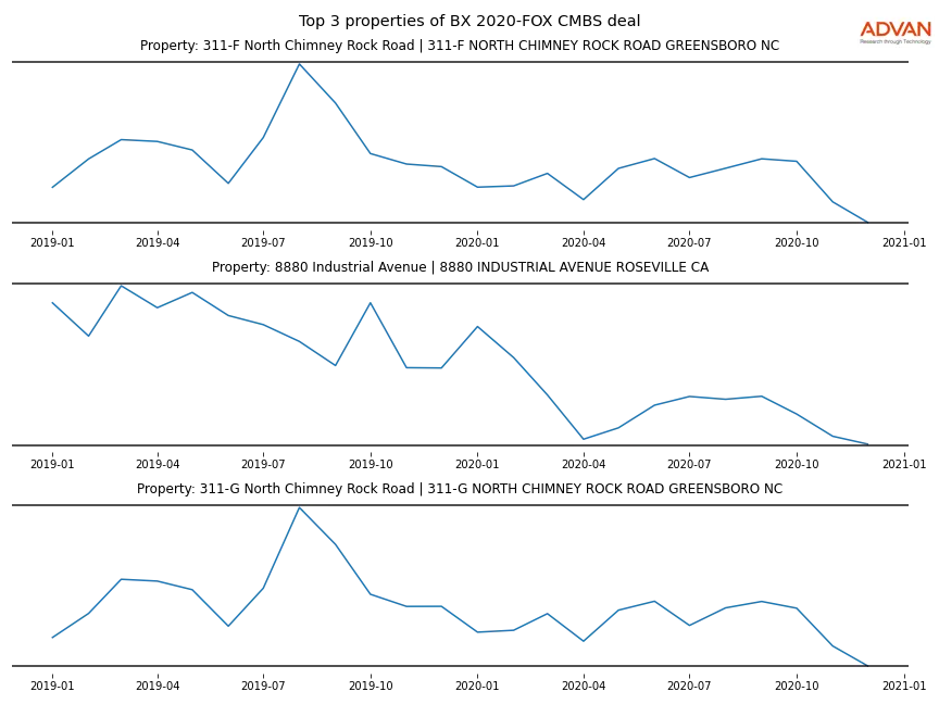 cmbs traffic