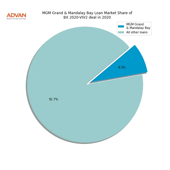 loan breakdown