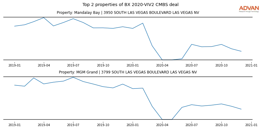 cmbs traffic