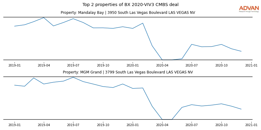 cmbs traffic