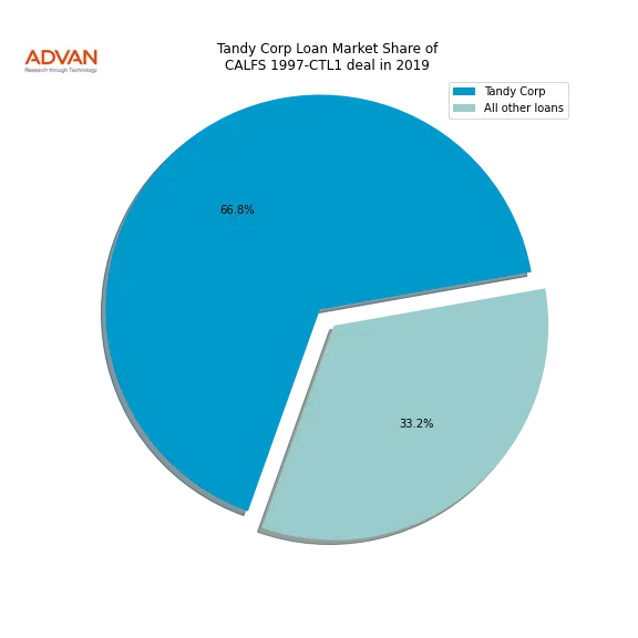 loan breakdown