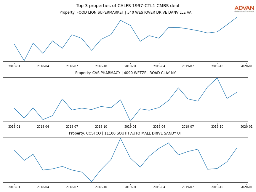 cmbs traffic