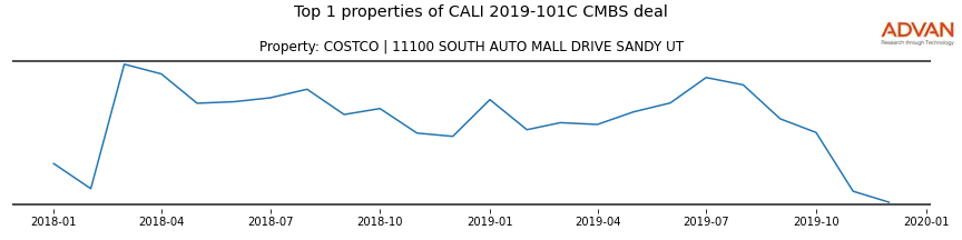 cmbs traffic