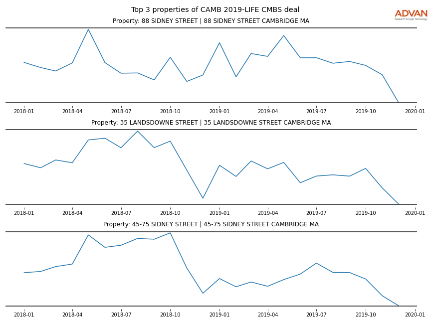 cmbs traffic