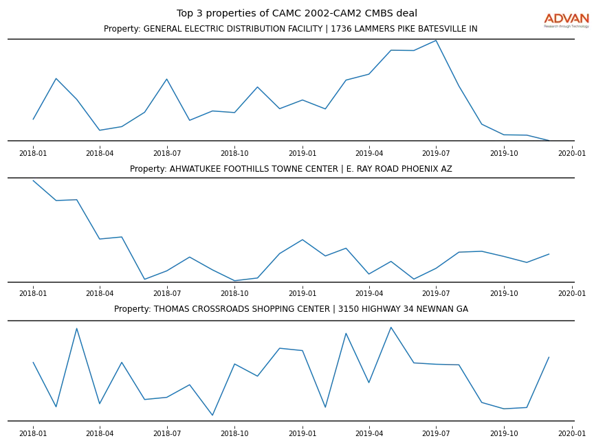 cmbs traffic