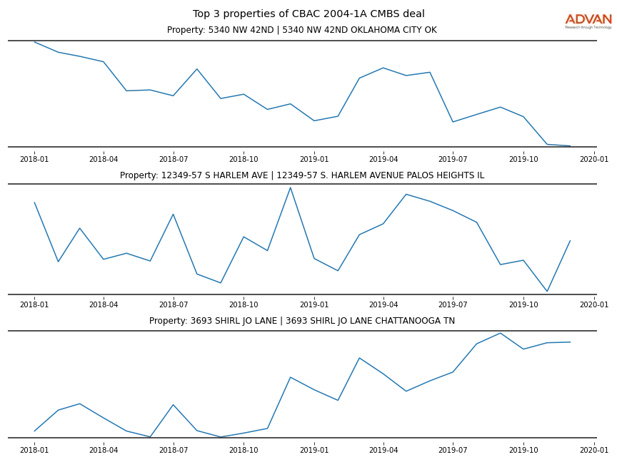 cmbs traffic