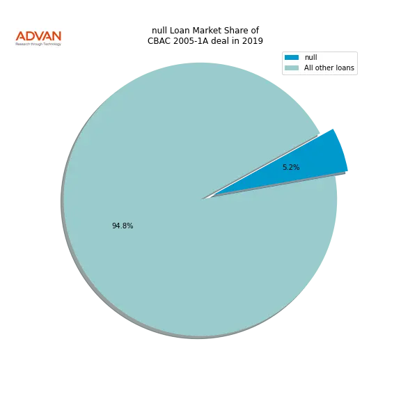 loan breakdown