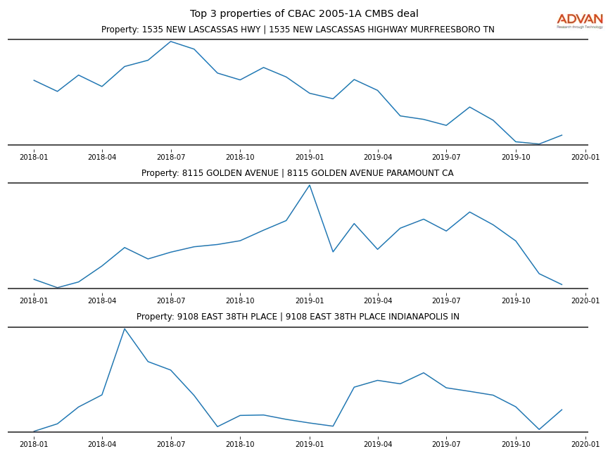 cmbs traffic