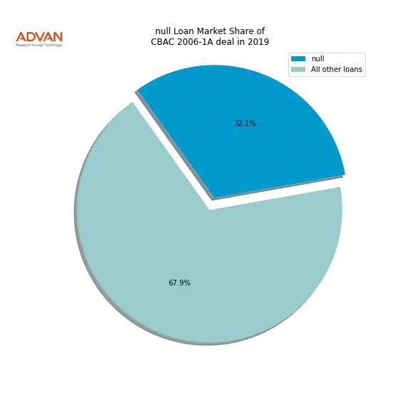 loan breakdown