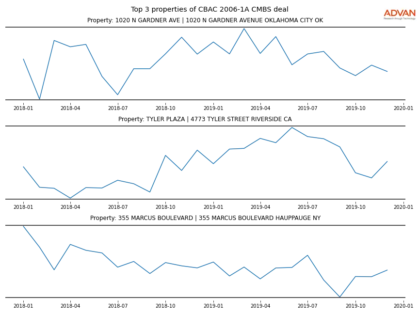cmbs traffic