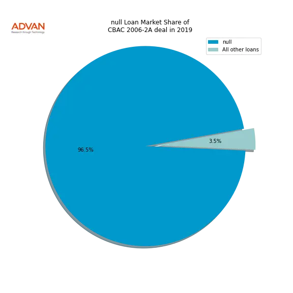 loan breakdown