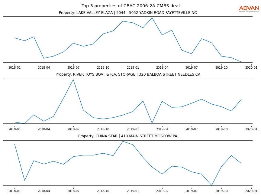 cmbs traffic