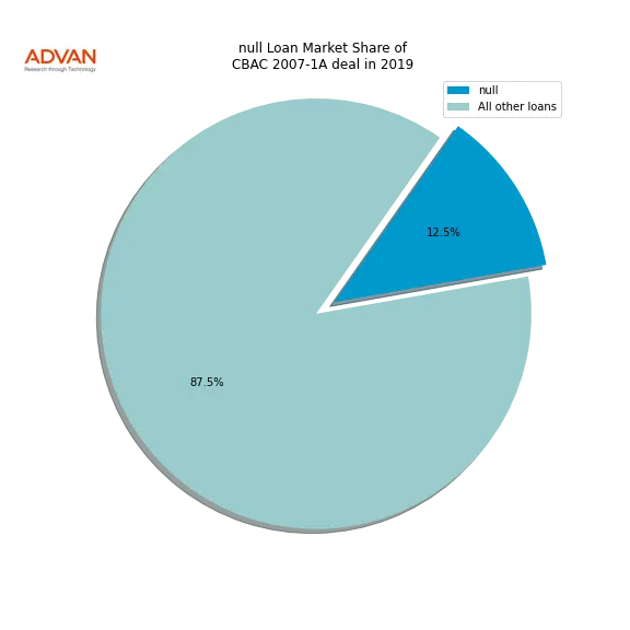 loan breakdown
