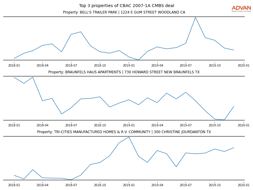 cmbs traffic
