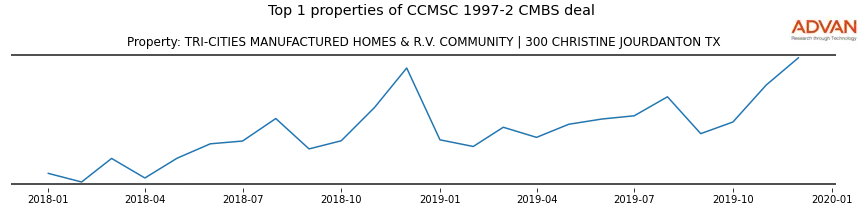 cmbs traffic