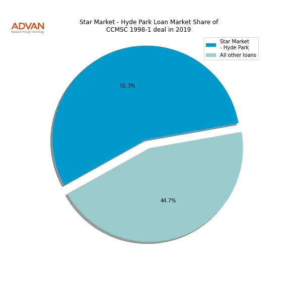loan breakdown