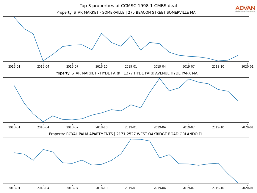 cmbs traffic