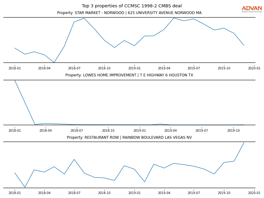cmbs traffic