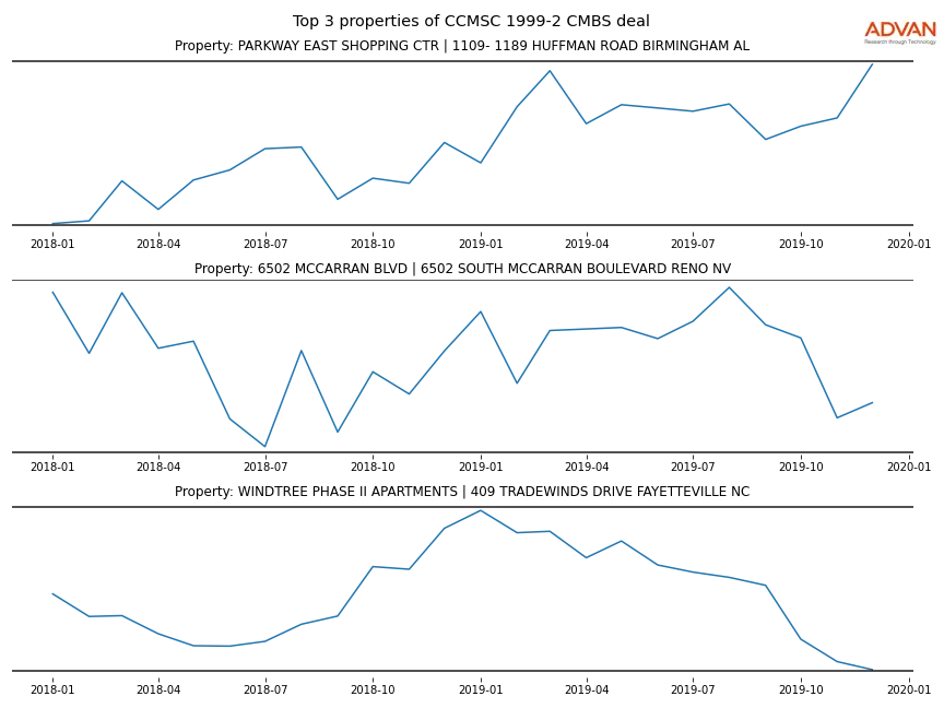 cmbs traffic