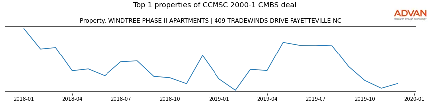 cmbs traffic