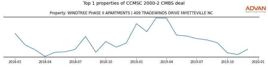 cmbs traffic
