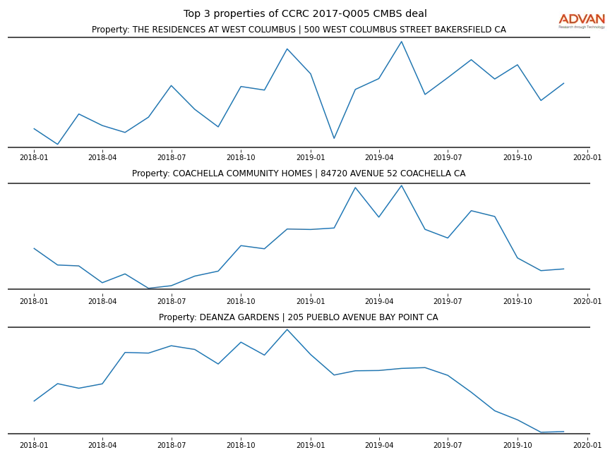 cmbs traffic