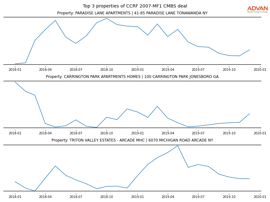 cmbs traffic
