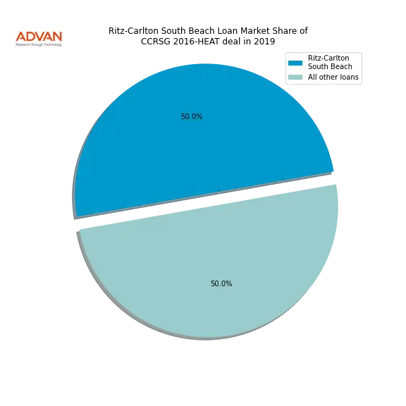 loan breakdown
