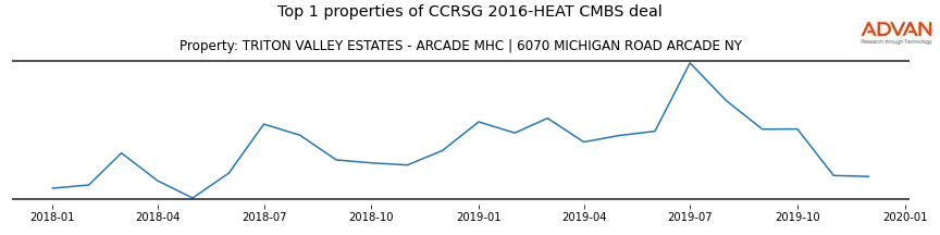 cmbs traffic